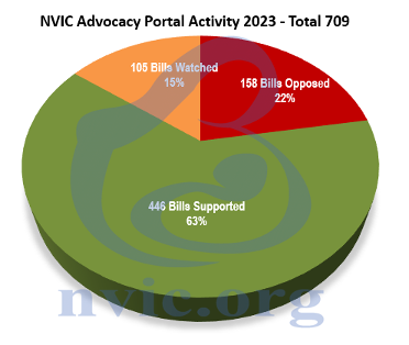 NVIC Advocacy Portal Activity 2023