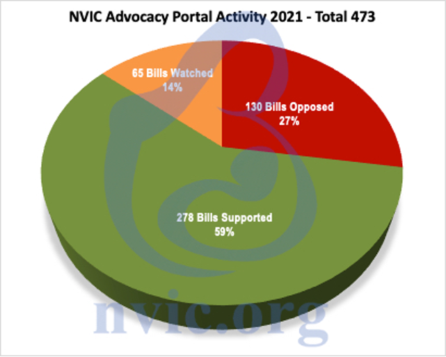 NVICAP Activity