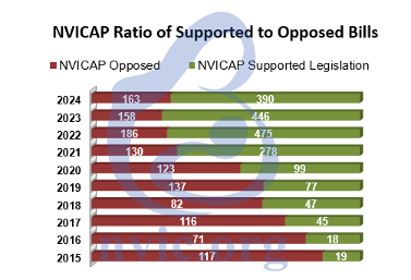 NVICAP-Ratio-of-Supported-to-opposed-Bills.png