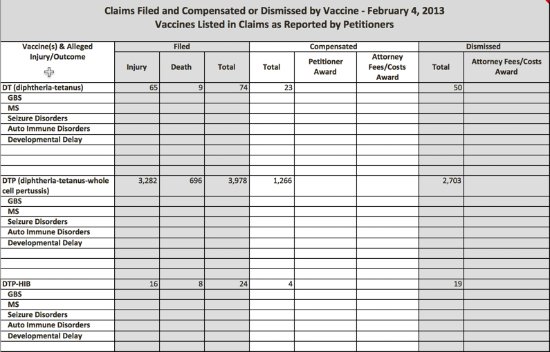 Example - VICP Awards by Vaccine/Condition