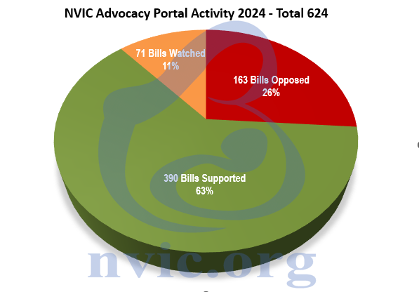 NVIC-Advocacy-Portal-Activity-2024.png