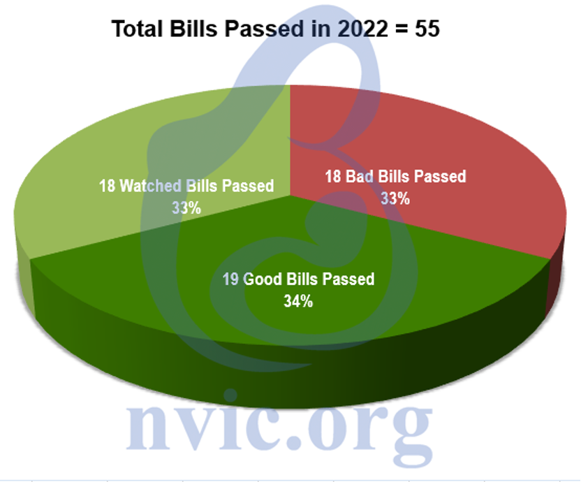 Total Bills Passed 2022