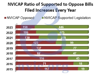Ratio of 2023 Bills Supported vs Opposed
